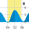 South of Sam Worth tide chart for Saturday, November 8, 2025