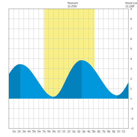 South of Sam Worth tide chart for Wednesday, December 10, 2025