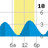 South of Sam Worth tide chart for Wednesday, December 10, 2025