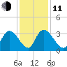 South of Sam Worth tide chart for Thursday, December 11, 2025