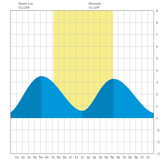 South of Sam Worth tide chart for Saturday, December 13, 2025