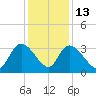 South of Sam Worth tide chart for Saturday, December 13, 2025