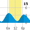 South of Sam Worth tide chart for Monday, December 15, 2025