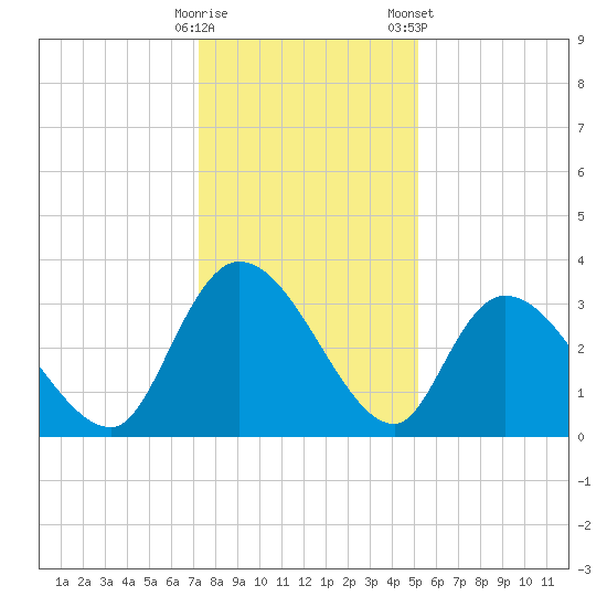 South of Sam Worth tide chart for Thursday, December 18, 2025