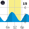 South of Sam Worth tide chart for Friday, December 19, 2025