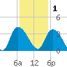 South of Sam Worth tide chart for Monday, December 1, 2025