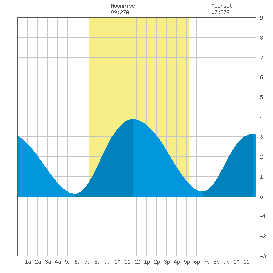 South of Sam Worth tide chart for Monday, December 22, 2025