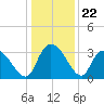 South of Sam Worth tide chart for Monday, December 22, 2025