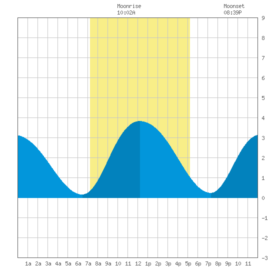 South of Sam Worth tide chart for Tuesday, December 23, 2025