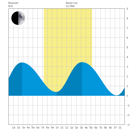 South of Sam Worth tide chart for Saturday, December 27, 2025