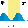 South of Sam Worth tide chart for Saturday, December 27, 2025