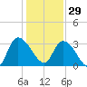 South of Sam Worth tide chart for Monday, December 29, 2025
