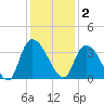 South of Sam Worth tide chart for Tuesday, December 2, 2025