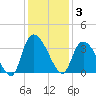 South of Sam Worth tide chart for Wednesday, December 3, 2025