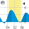 South of Sam Worth tide chart for Thursday, December 4, 2025