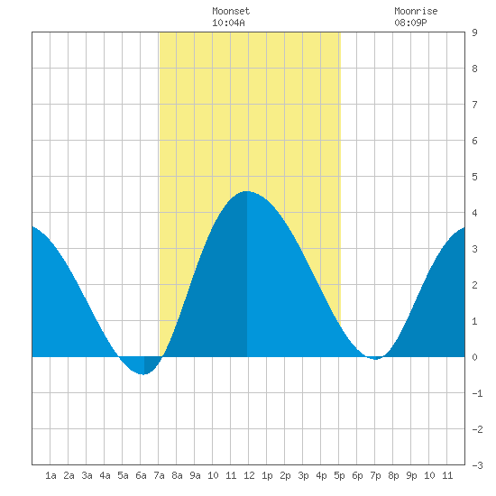 South of Sam Worth tide chart for Sunday, December 7, 2025