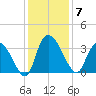 South of Sam Worth tide chart for Sunday, December 7, 2025