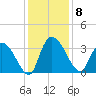 South of Sam Worth tide chart for Monday, December 8, 2025