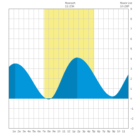 South of Sam Worth tide chart for Tuesday, December 9, 2025