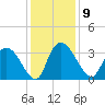 South of Sam Worth tide chart for Tuesday, December 9, 2025