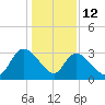 South of Sam Worth tide chart for Monday, January 12, 2026