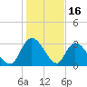 South of Sam Worth tide chart for Friday, January 16, 2026