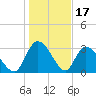 South of Sam Worth tide chart for Saturday, January 17, 2026