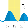 South of Sam Worth tide chart for Thursday, January 1, 2026