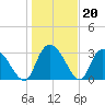 South of Sam Worth tide chart for Tuesday, January 20, 2026