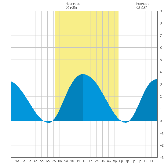 South of Sam Worth tide chart for Wednesday, January 21, 2026