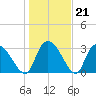 South of Sam Worth tide chart for Wednesday, January 21, 2026