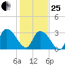 South of Sam Worth tide chart for Sunday, January 25, 2026