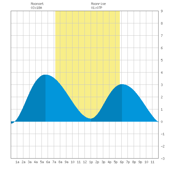 South of Sam Worth tide chart for Wednesday, January 28, 2026