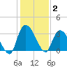 South of Sam Worth tide chart for Friday, January 2, 2026