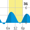 South of Sam Worth tide chart for Saturday, January 31, 2026