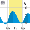 South of Sam Worth tide chart for Saturday, January 3, 2026