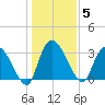 South of Sam Worth tide chart for Monday, January 5, 2026