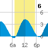 South of Sam Worth tide chart for Tuesday, January 6, 2026