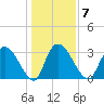 South of Sam Worth tide chart for Wednesday, January 7, 2026