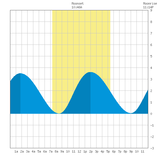 South of Sam Worth tide chart for Thursday, January 8, 2026