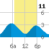 South of Sam Worth tide chart for Wednesday, February 11, 2026