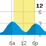 South of Sam Worth tide chart for Thursday, February 12, 2026