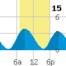 South of Sam Worth tide chart for Sunday, February 15, 2026