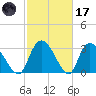 South of Sam Worth tide chart for Tuesday, February 17, 2026
