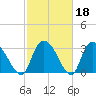 South of Sam Worth tide chart for Wednesday, February 18, 2026