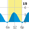 South of Sam Worth tide chart for Thursday, February 19, 2026