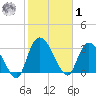 South of Sam Worth tide chart for Sunday, February 1, 2026