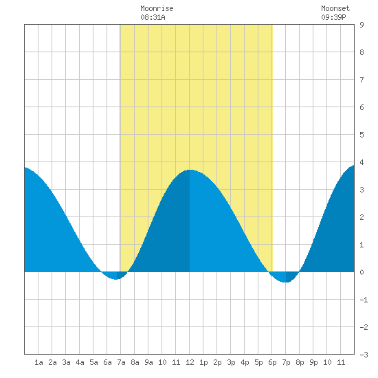 South of Sam Worth tide chart for Friday, February 20, 2026