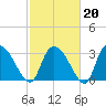 South of Sam Worth tide chart for Friday, February 20, 2026