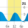 South of Sam Worth tide chart for Saturday, February 21, 2026